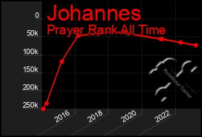 Total Graph of Johannes