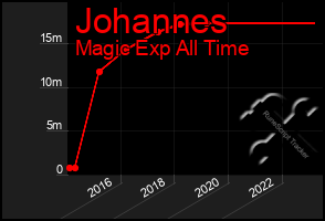 Total Graph of Johannes