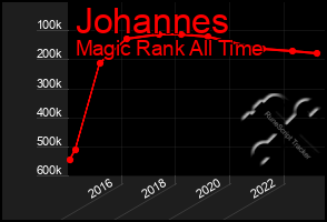 Total Graph of Johannes