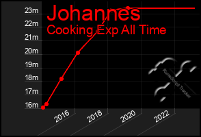 Total Graph of Johannes