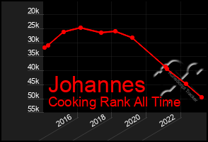 Total Graph of Johannes