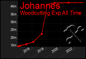 Total Graph of Johannes