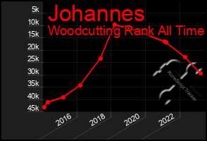 Total Graph of Johannes