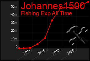 Total Graph of Johannes1500