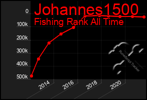 Total Graph of Johannes1500