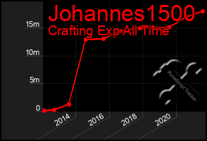 Total Graph of Johannes1500