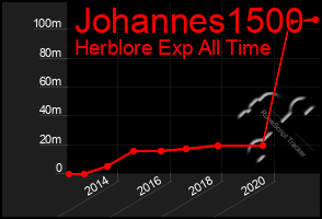 Total Graph of Johannes1500