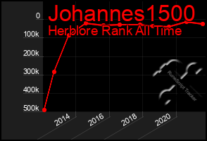 Total Graph of Johannes1500