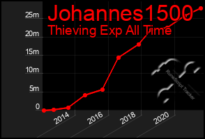 Total Graph of Johannes1500