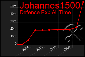 Total Graph of Johannes1500