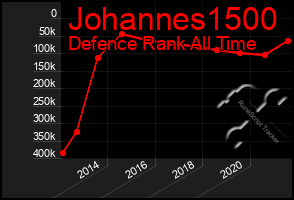 Total Graph of Johannes1500