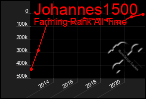 Total Graph of Johannes1500