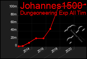 Total Graph of Johannes1500