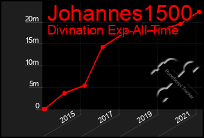 Total Graph of Johannes1500