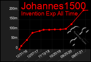 Total Graph of Johannes1500