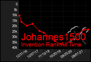 Total Graph of Johannes1500