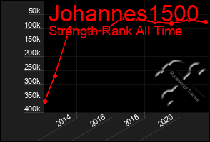 Total Graph of Johannes1500