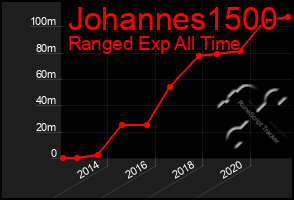 Total Graph of Johannes1500