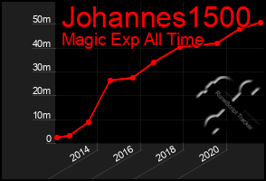 Total Graph of Johannes1500