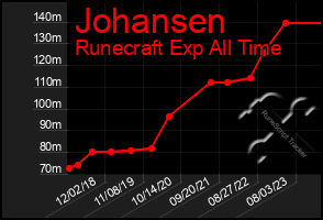 Total Graph of Johansen