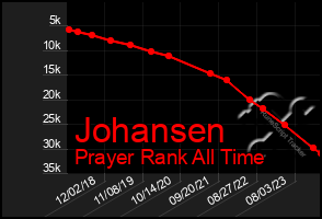 Total Graph of Johansen