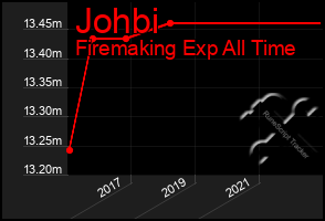 Total Graph of Johbi