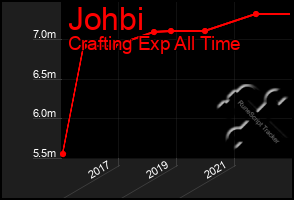 Total Graph of Johbi