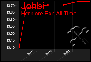 Total Graph of Johbi