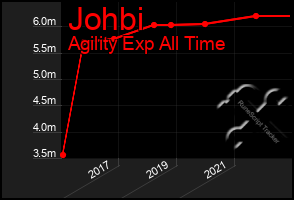 Total Graph of Johbi