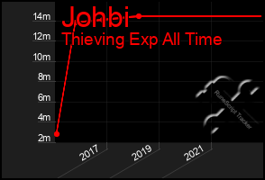 Total Graph of Johbi