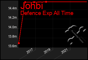 Total Graph of Johbi