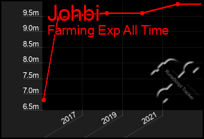 Total Graph of Johbi