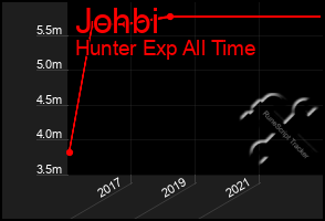 Total Graph of Johbi