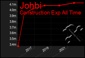 Total Graph of Johbi