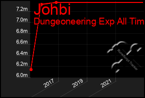 Total Graph of Johbi