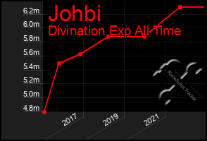 Total Graph of Johbi