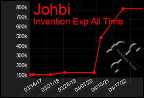 Total Graph of Johbi