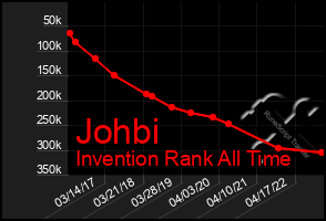 Total Graph of Johbi