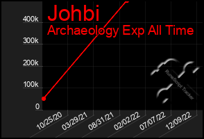 Total Graph of Johbi