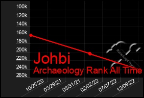 Total Graph of Johbi