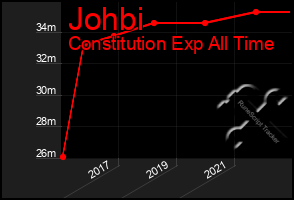 Total Graph of Johbi