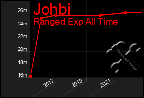 Total Graph of Johbi