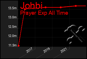 Total Graph of Johbi