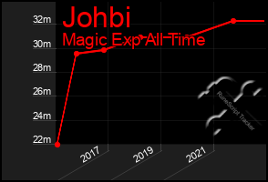 Total Graph of Johbi