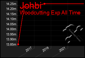 Total Graph of Johbi