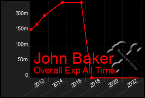 Total Graph of John Baker