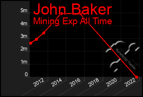 Total Graph of John Baker