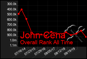 Total Graph of John Cena