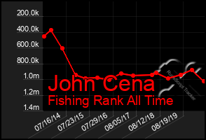 Total Graph of John Cena