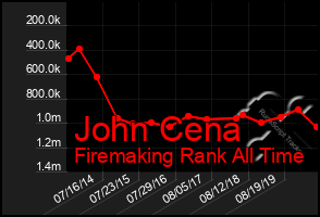 Total Graph of John Cena